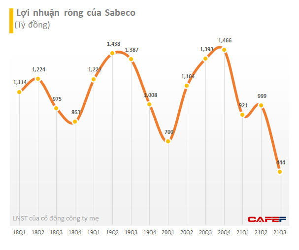 Sabeco (SAB): Nỗ lực tiết giảm chi phí, lãi ròng quý 3/2021 vẫn giảm mạnh 68% xuống còn 444 tỷ đồng - Ảnh 1.