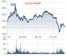 Sabeco (SAB): Sẽ thoái hết 36% vốn Nhà nước - Ảnh 2.