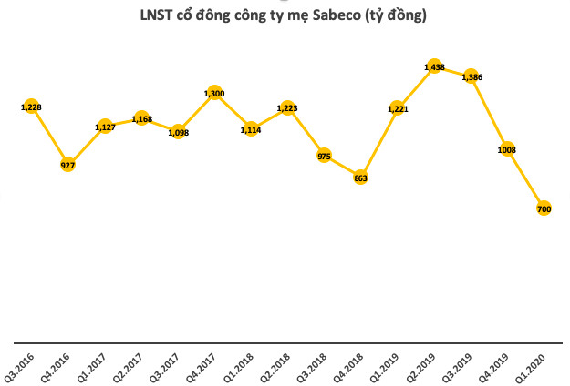 Sabeco xoay sở thế nào khi quy định hạn chế tác hại rượu bia được tái khởi động sau thời gian tạm hoãn? - Ảnh 2.