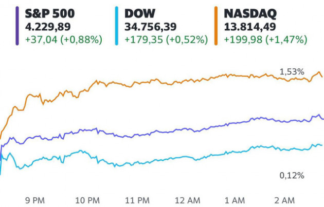 Sắc xanh bao trùm Phố Wall nhờ số liệu kinh tế khả quan, Dow Jones và S&P 500 tăng điểm 2 tuần liên tiếp - Ảnh 1.