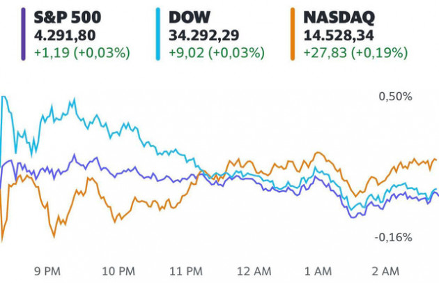 Sắc xanh bao trùm Phố Wall, S&P 500 thêm 1 phiên chạm mức cao kỷ lục - Ảnh 1.