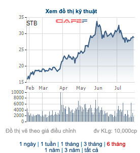 Sacombank đã bán xong hơn 81,5 triệu cổ phiếu quỹ, thặng dư vốn gần 1.700 tỷ đồng - Ảnh 1.