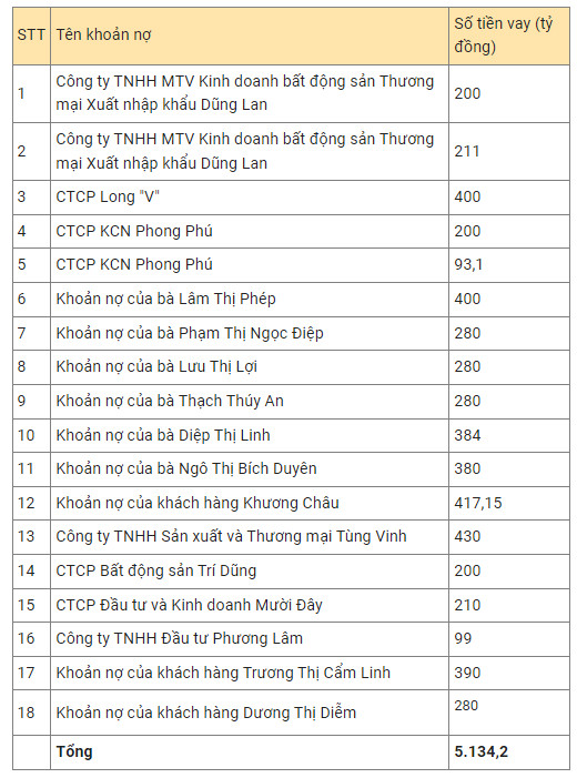 Sacombank đấu giá 18 khoản nợ liên quan KCN Phong Phú với giá khởi điểm hơn 8.600 tỷ đồng, bằng nửa tổng dư nợ