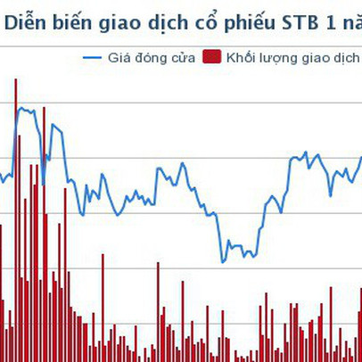 Sacombank: Kiểm toán lưu ý khoản lãi dự thu