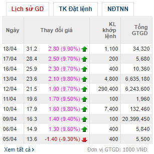 Sadico Cần Thơ (SDG) bất ngờ tăng trần 9 phiên liên tiếp; sắp trả cổ tức 20% bằng tiền mặt - Ảnh 1.