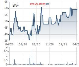 Safoco (SAF) chốt quyền trả cổ tức năm 2020 bằng tiền tỷ lệ 30% - Ảnh 1.