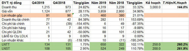 Sài Gòn VRG (SIP) báo lãi 524 tỷ đồng năm 2019, hơn gấp đôi năm 2018 - Ảnh 1.