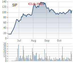Sài Gòn VRG (SIP): Quý 3 lãi đột biến 200 tỷ đồng, gần gấp 8 lần cùng kỳ - Ảnh 1.