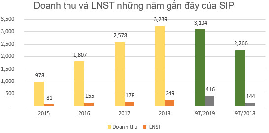 Sài Gòn VRG (SIP): Quý 3 lãi đột biến 200 tỷ đồng, gần gấp 8 lần cùng kỳ - Ảnh 2.