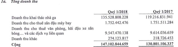 Saigon Cargo Service (SCS) báo lãi trước thuế hơn 102 tỷ đồng quý 1/2018 - Ảnh 1.