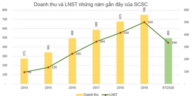 Saigon Cargo Service (SCS) chốt danh sách cổ đông tạm ứng cổ tức đợt 1/2020 bằng tiền tỷ lệ 30%