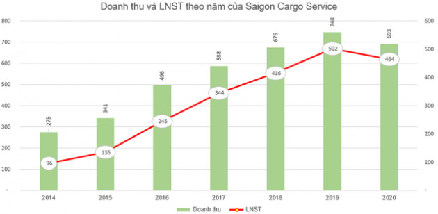 Saigon Cargo Service (SCS) chốt danh sách cổ đông trả cổ tức còn lại năm 2020 bằng tiền tỷ lệ 50% - Ảnh 1.