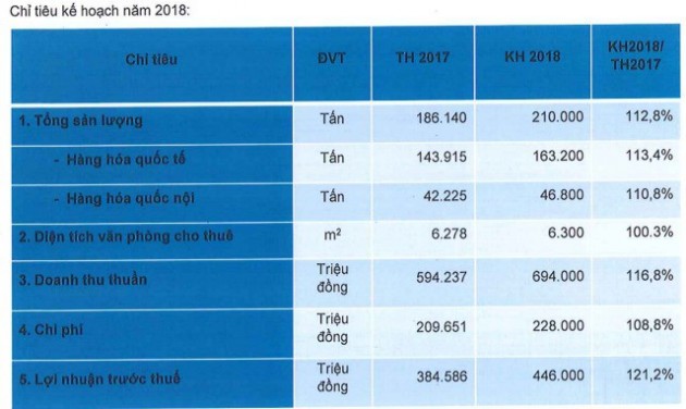 Saigon Cargo Service (SCS): Đặt kế hoạch 446 tỷ đồng LNTT, tăng trưởng 21% so với năm 2017 - Ảnh 1.