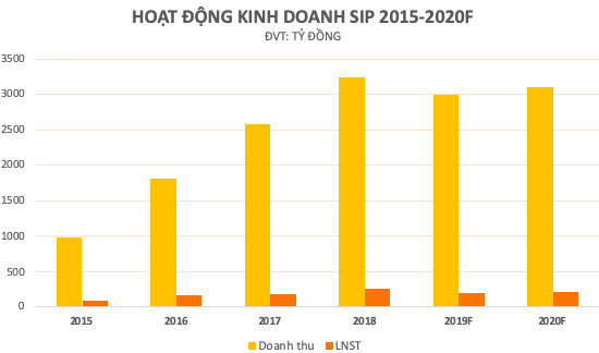 Saigon VRG quản lý quỹ đất khu công nghiệp hơn 3.700ha, chào sàn Upcom giá 17.200 đồng - Ảnh 3.