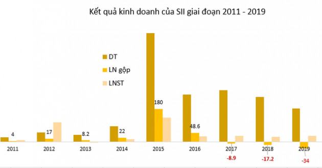 Saigon Water (SII): Năm 2020 đặt mục tiêu lỗ gần 40 tỷ đồng - Ảnh 1.