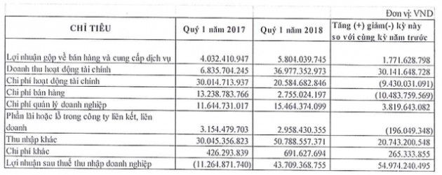 Saigon Water (SII): Quý 1 lãi 44,5 tỷ đồng hoàn thành 48% mục tiêu cả năm 2018 - Ảnh 1.