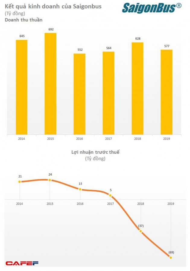 Saigonbus (BSG): 6 tháng đầu năm 2020 lỗ 119 tỷ đồng - Ảnh 1.