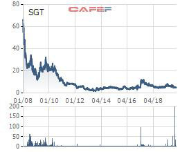 Saigontel (SGT) bất ngờ báo lỗ quý lần đầu kể từ năm 2013 đến nay - Ảnh 2.