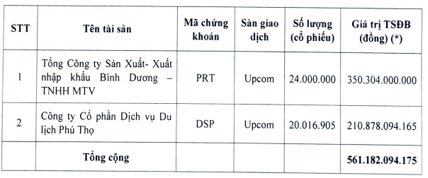 SAM Holdings huy động 278 tỷ trái phiếu từ 96 nhà đầu tư cá nhân, đảm bảo bằng cổ phần Protrade và Du lịch Phú Thọ - Ảnh 1.