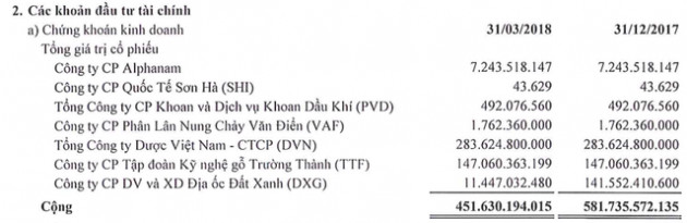 SAM Holdings: Quý 1 lãi 43 tỷ đồng tăng 48% so với cùng kỳ nhờ thoái vốn tại DXG - Ảnh 2.