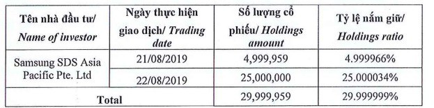 Mua thêm 5 triệu cổ phiếu trên sàn, Samsung SDS sở hữu 30% cổ phần của CMC Group - Ảnh 1.