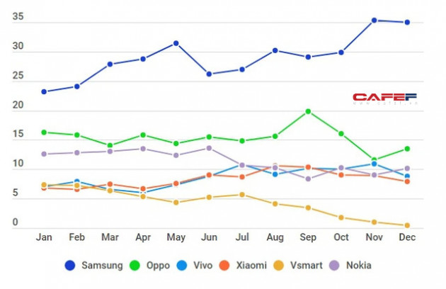 Samsung, điện thoại Trung Quốc thống trị tuyệt đối thị phần tại Việt Nam