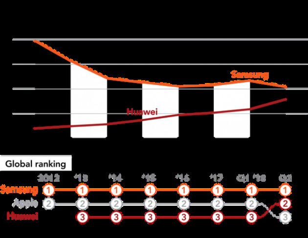 Samsung, Huawei và cuộc chiến tranh giành ngôi vương - Ảnh 2.
