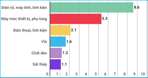 Samsung là lý do khiến xuất nhập khẩu Việt Nam vẫn tăng dù chịu ảnh hưởng tiêu cực bởi dịch Covid-19 - Ảnh 4.