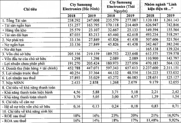 Samsung Việt Nam: Lãi trăm đồng, đóng thuế vài đồng - Ảnh 1.