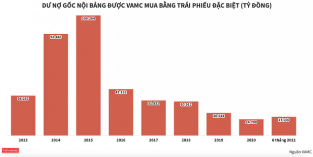 Sàn giao dịch nợ VAMC mở hàng 3 nghìn tỷ đồng trong phiên đầu tiên - Ảnh 2.