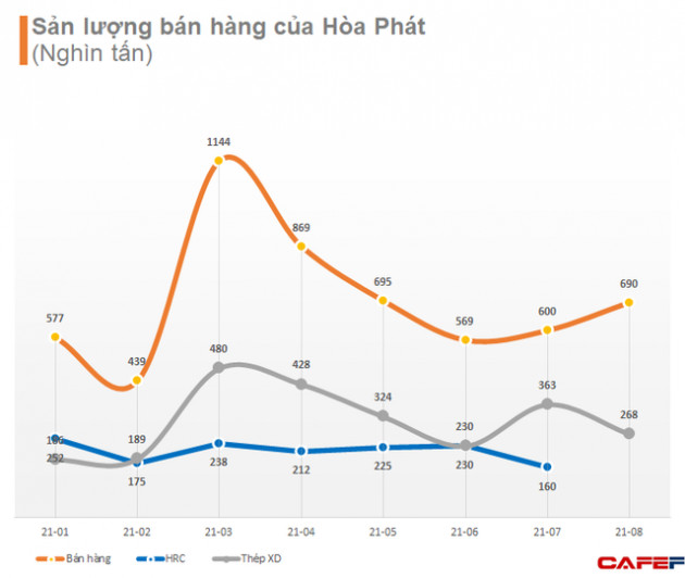 Sản lượng bán hàng của Hòa Phát tăng 2 tháng liên tiếp dù thép xây dựng giảm 17% so với cùng kỳ vì giãn cách xã hội - Ảnh 1.