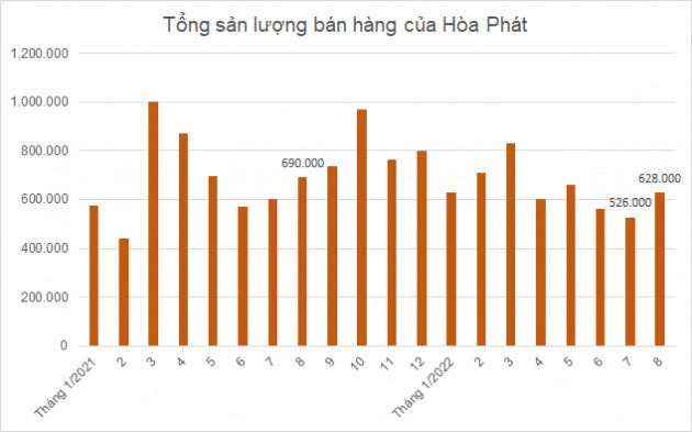 Sản lượng bán hàng thép Hòa Phát tháng 8 tăng so với tháng 7 nhưng giảm so cùng kỳ