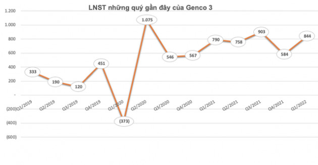 Sản lượng điện, giá bán bình quân tăng, Genco 3 (PGV) báo lãi 844 tỷ đồng quý 1, tăng gần 7% so với cùng kỳ - Ảnh 3.