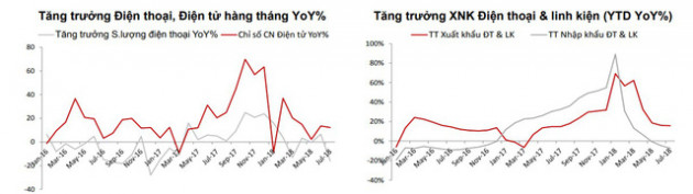 Sản lượng điện thoại di động của Việt Nam tiếp tục giảm, xuống mức thấp nhất trong 17 tháng - Ảnh 1.