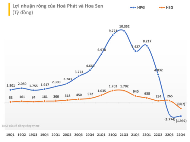 Sản lượng kỳ vọng tạo điểm uốn từ năm 2024, doanh nghiệp thép và tôn mạ có thể tới hồi thái lai? - Ảnh 1.