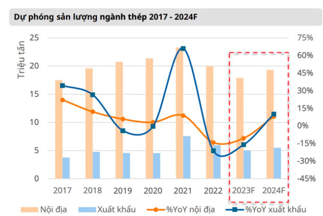 Sản lượng kỳ vọng tạo điểm uốn từ năm 2024, doanh nghiệp thép và tôn mạ có thể tới hồi thái lai? - Ảnh 2.