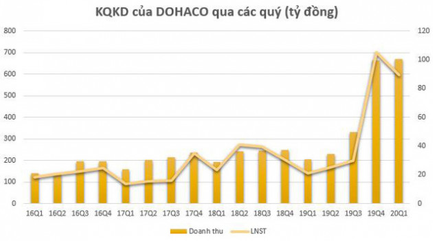 Sản lượng tăng, Dohaco (DHC) báo lãi quý 1 tăng gấp 4 lần cùng kỳ - Ảnh 2.