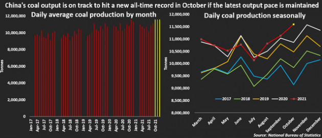 Sản lượng than Trung Quốc đột ngột tăng mạnh liệu có giúp hạ nhiệt cuộc khủng hoảng năng lượng? - Ảnh 1.