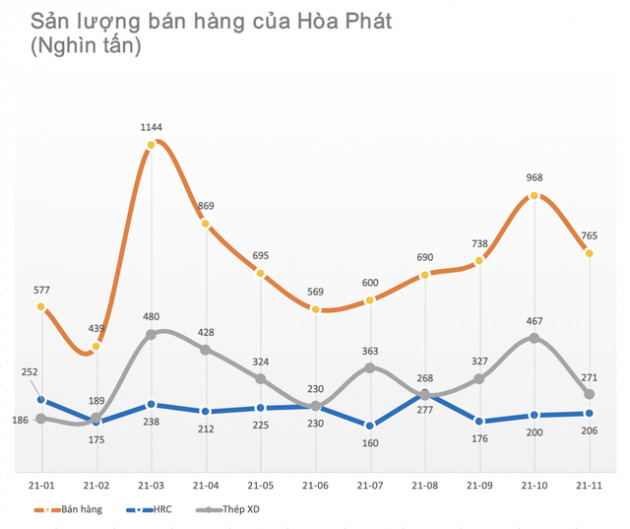 Sản lượng thép của Hòa Phát đạt 8 triệu tấn sau 11 tháng, HRC cán mốc 3 triệu tấn - Ảnh 1.