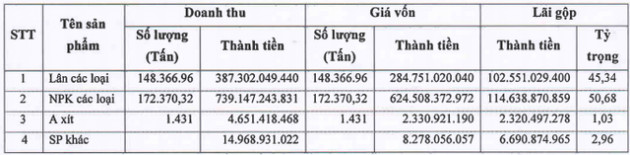 Sản lượng tiêu thụ giảm, Hóa chất Lâm Thao (LAS) hoàn thành được 72% kế hoạch LNTT năm 2018 - Ảnh 1.