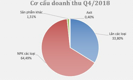 Sản lượng tiêu thụ giảm, Hóa chất Lâm Thao (LAS) hoàn thành được 72% kế hoạch LNTT năm 2018 - Ảnh 2.