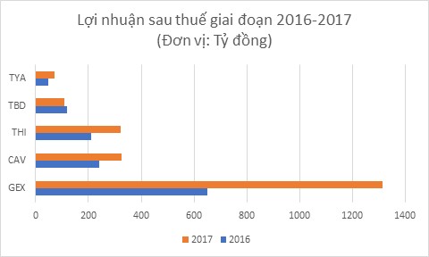 Sản lượng xuất khẩu Q1 tăng 50% so với cùng kì, cổ phiếu doanh nghiệp sản xuất dây, cáp điện bùng nổ? - Ảnh 2.