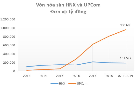 Sàn niêm yết HNX ngày càng “lép vế”: Quy mô vốn hóa bằng 1/5 sàn UPCom, chỉ góp mặt 1 cổ phiếu trong danh sách tỷ đô vốn hóa - Ảnh 1.