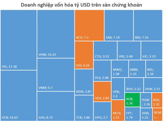 Sàn niêm yết HNX ngày càng “lép vế”: Quy mô vốn hóa bằng 1/5 sàn UPCom, chỉ góp mặt 1 cổ phiếu trong danh sách tỷ đô vốn hóa - Ảnh 3.