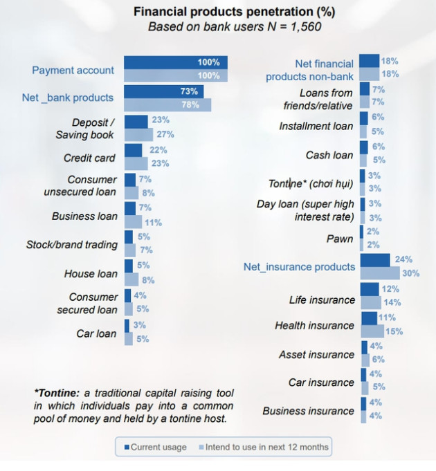 Sản phẩm ngân hàng nào được dự kiến sử dụng nhiều nhất? - Ảnh 1.
