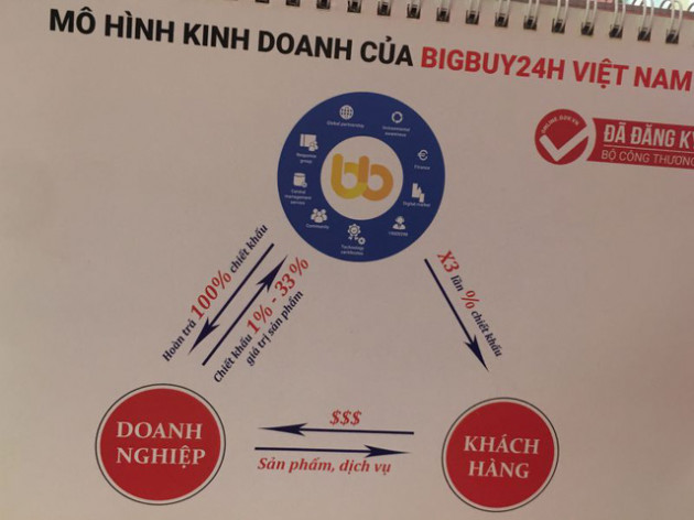  Sàn TMĐT không tên tuổi nhưng tự xưng hàng đầu Việt Nam: Mua hàng trên BigBuy24h hoàn tiền 400%, nay app ngừng hoạt động, nộp hàng tỷ đồng có nguy cơ “mất trắng” - Ảnh 1.