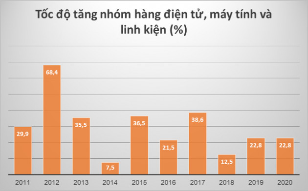 Sản xuất Macbook, iPad tại Việt Nam và tiềm năng lớn của nhóm hàng điện tử, máy vi tính và linh kiện - Ảnh 1.