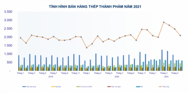 Sản xuất thép các loại tăng 37% trong 6 tháng đầu năm 2021 - Ảnh 2.