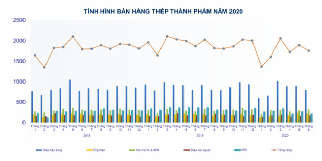 Sản xuất và bán hàng ngành thép giảm mạnh trong nửa đầu năm 2020 - Ảnh 2.