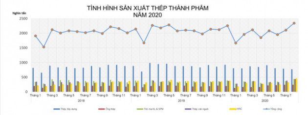 Sản xuất và tiêu thụ thép tăng tháng thứ 2 liên tiếp - Ảnh 1.